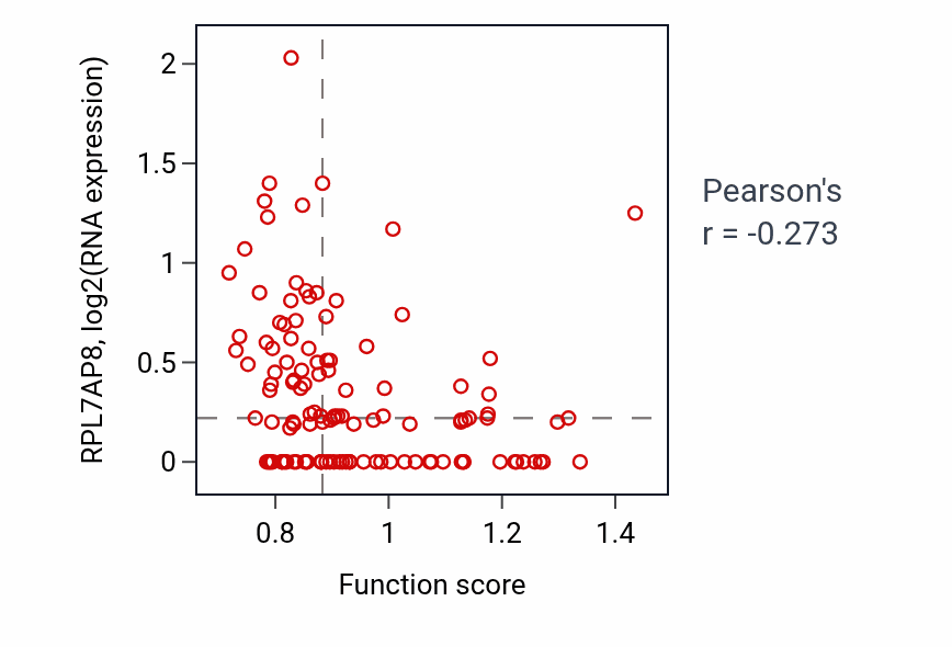 Per-sample scatter of Regulation of neurotrophin TRK receptor signaling pathway activity vs RPL7AP8 in BRCA.