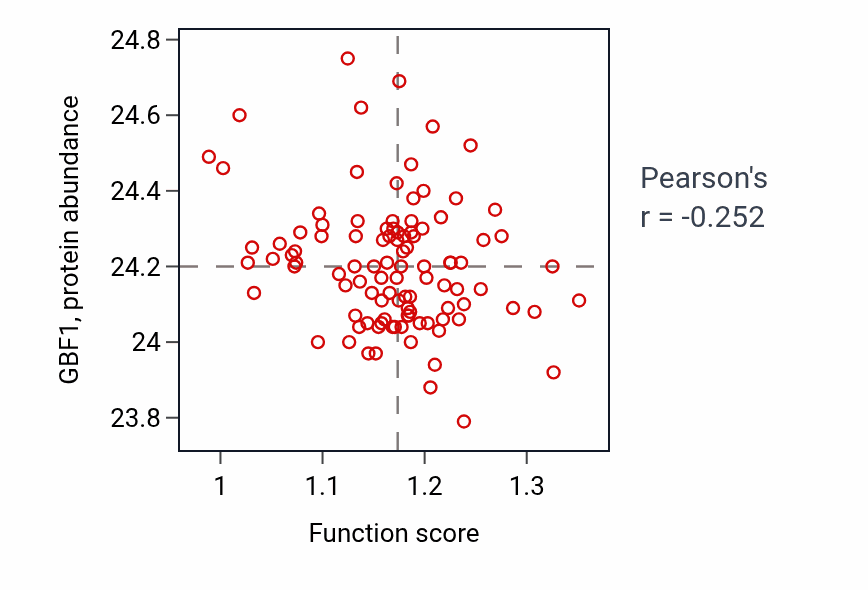 Per-sample scatter of Regulation of neurotrophin TRK receptor signaling pathway activity vs GBF1 in CCRCC.