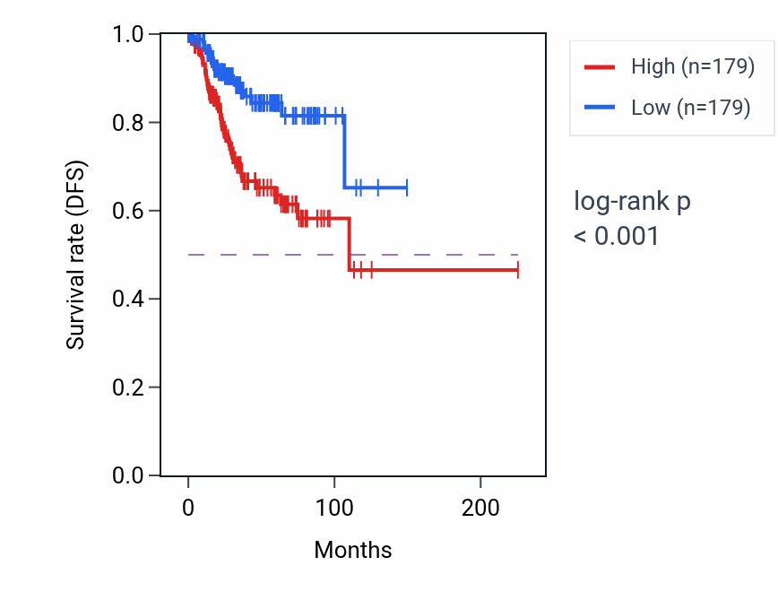 Kaplan&ndash;Meier survival curve for Regulation of neurotrophin TRK receptor signaling pathway pathway activity in UCEC.