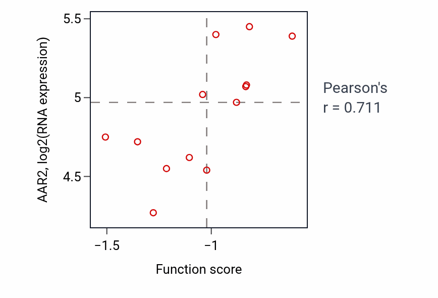 Per-sample scatter of Positive regulation of neurotrophin TRK receptor signaling pathway activity vs AAR2 in LUNG_SCLC.