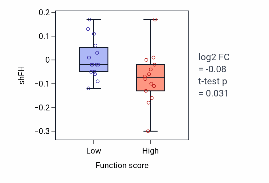 Box plot of FH in Positive regulation of neurotrophin TRK receptor signaling pathway-low vs -high samples in PANCREAS.