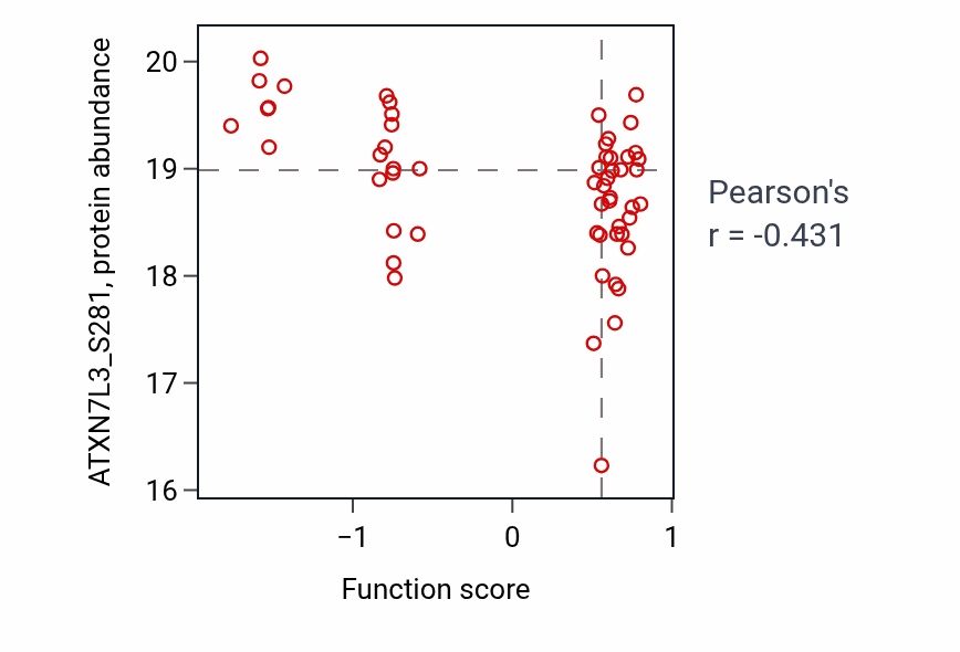 Per-sample scatter of Positive regulation of neurotrophin TRK receptor signaling pathway activity vs ATXN7L3_S281 in OV.