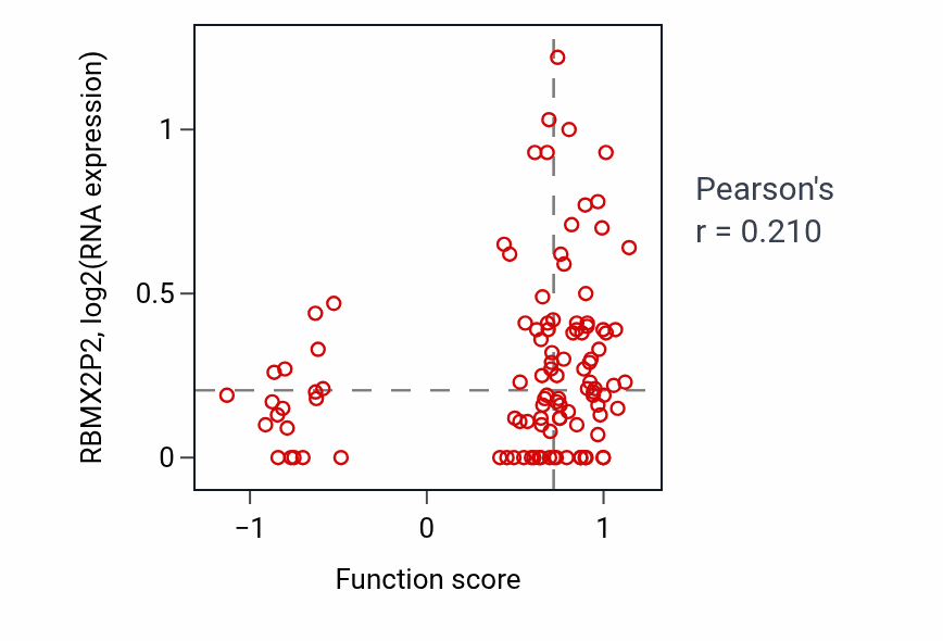 Per-sample scatter of Positive regulation of neurotrophin TRK receptor signaling pathway activity vs RBMX2P2 in LSCC.