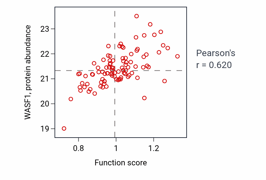 Per-sample scatter of Positive regulation of neurotrophin TRK receptor signaling pathway activity vs WASF1 in UCEC.