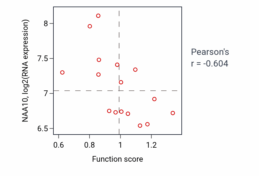 Per-sample scatter of Neuron apoptotic process activity vs NAA10 in URINARY_TRACT.