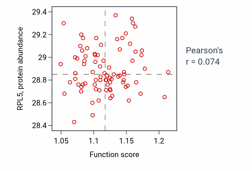 Per-sample scatter of Neuron apoptotic process activity vs RPL5 in OV.
