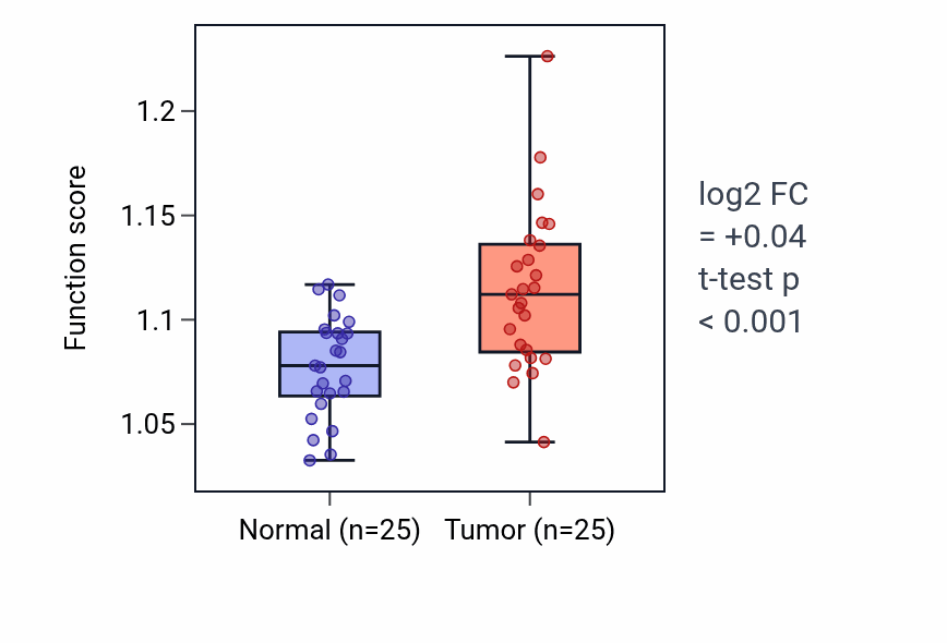 Tumor-vs-normal pathway-activity box plot for Neuron apoptotic process in HNSC.