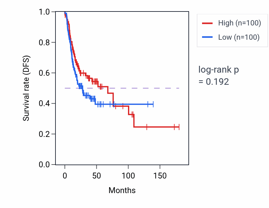 Kaplan&ndash;Meier survival curve for Neuron apoptotic process pathway activity in HNSC.