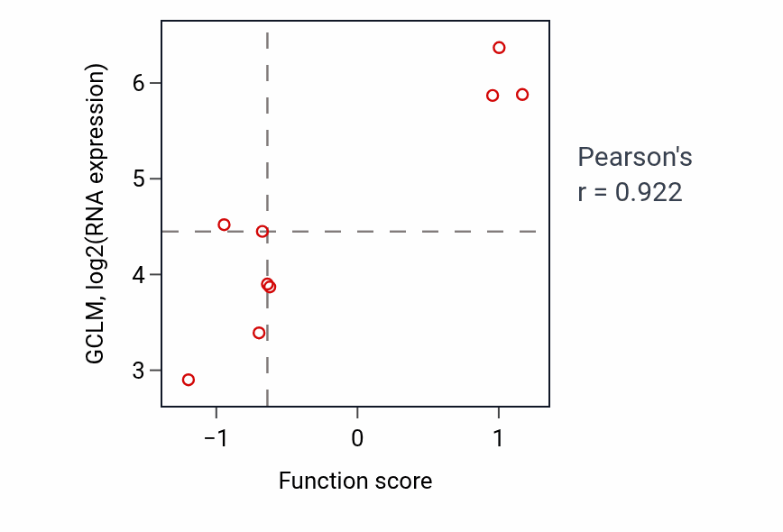 Per-sample scatter of Response to nitrosative stress activity vs GCLM in LIVER.