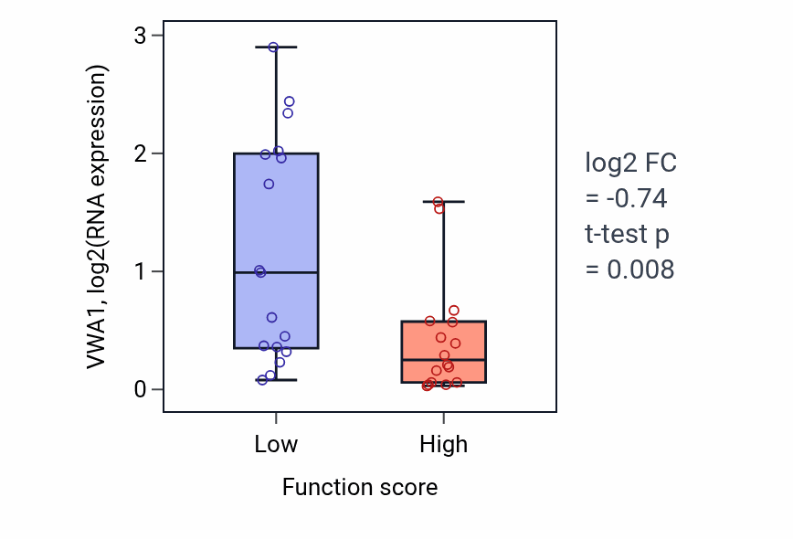 Box plot of VWA1 in Response to nitrosative stress-low vs -high samples in BLOOD_Leukemia.