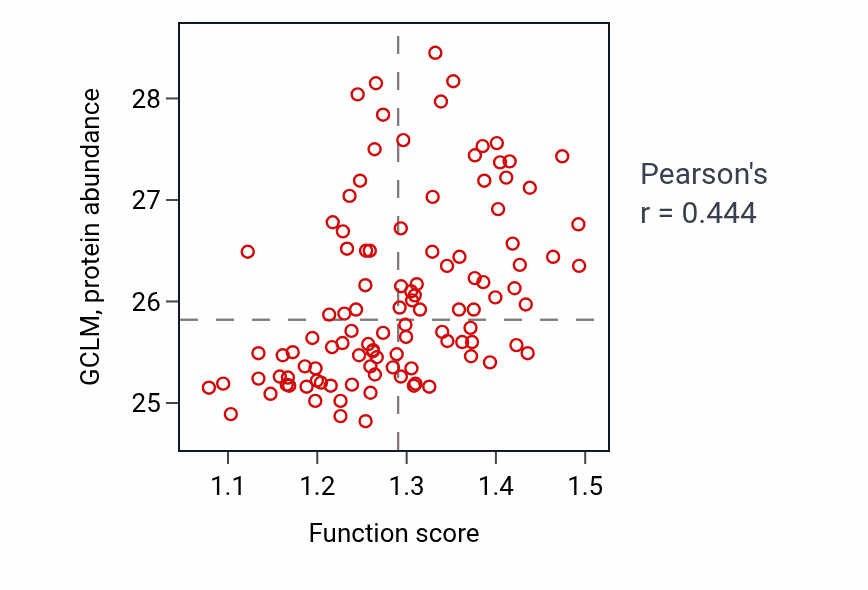 Per-sample scatter of Response to nitrosative stress activity vs GCLM in LSCC.