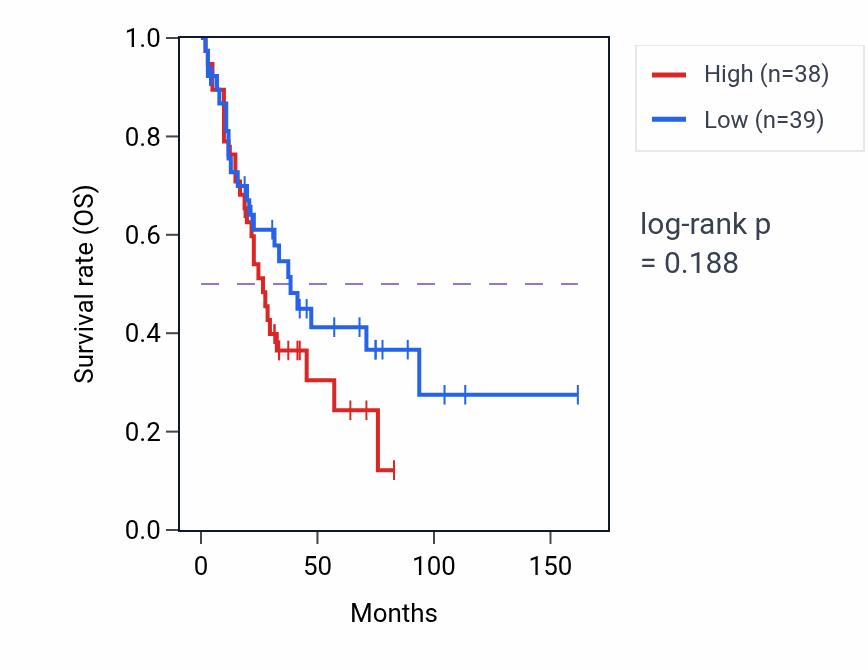Kaplan&ndash;Meier survival curve for Response to nitrosative stress pathway activity in SCLC: high vs low activity groups.