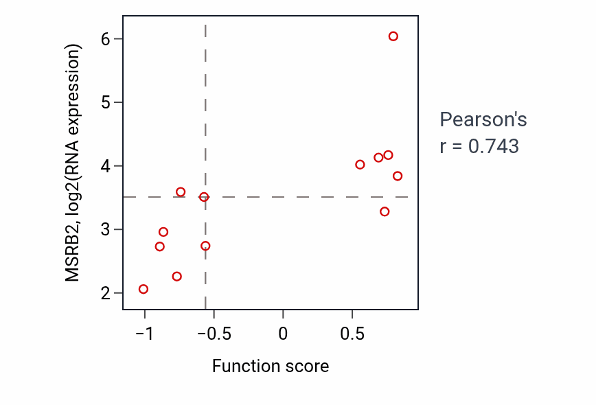 Per-sample scatter of Detoxification of nitrogen compound activity vs MSRB2 in OESOPHAGUS.