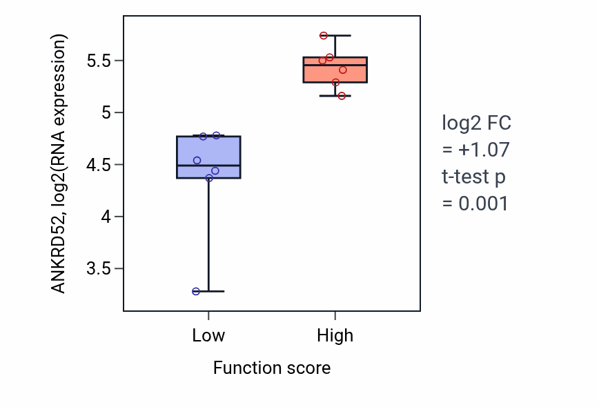 Box plot of ANKRD52 in Detoxification of nitrogen compound-low vs -high samples in BONE.
