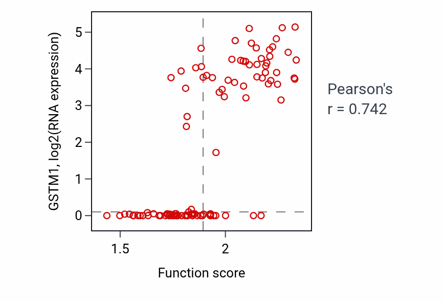 Per-sample scatter of Detoxification of nitrogen compound activity vs GSTM1 in CCRCC.