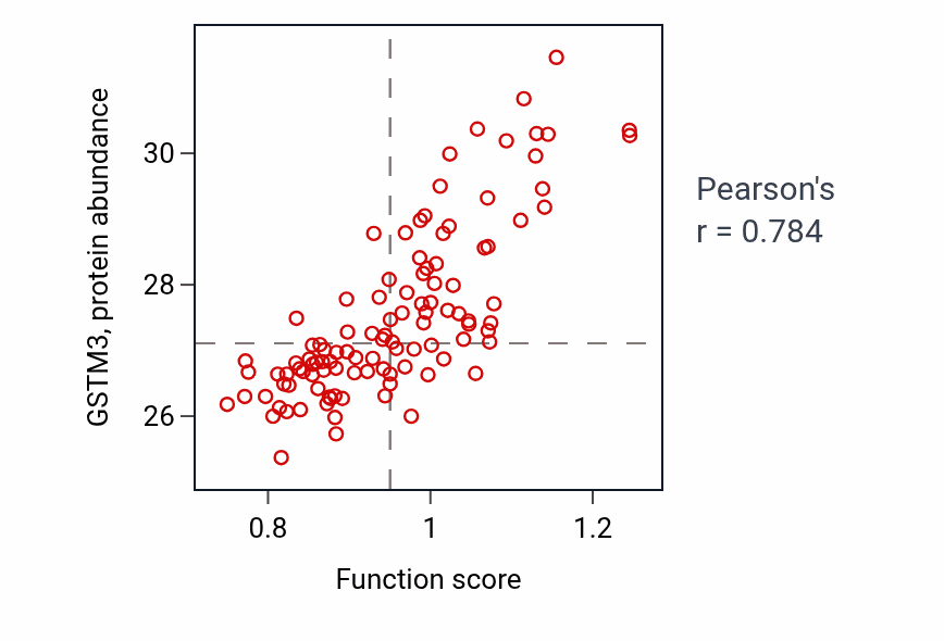 Per-sample scatter of Detoxification of nitrogen compound activity vs GSTM3 in LSCC.