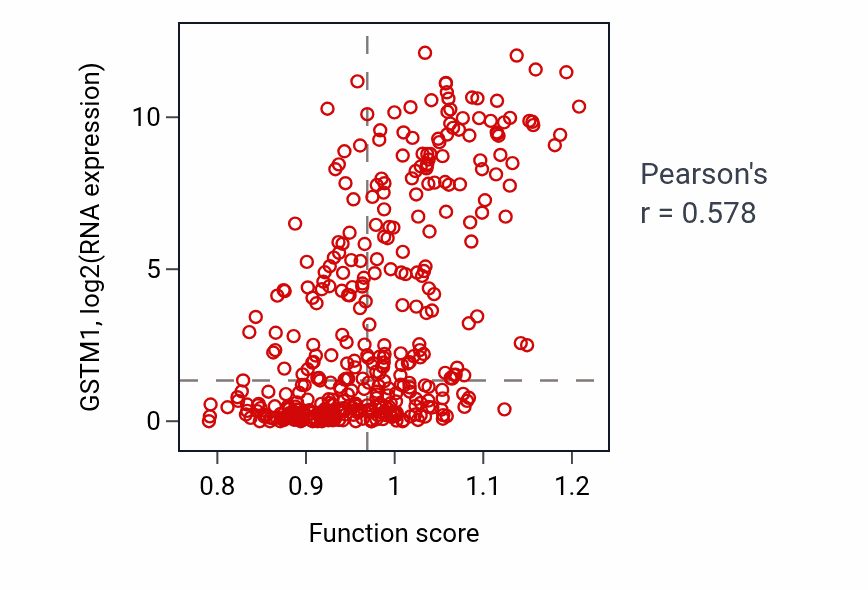 Per-sample scatter of Detoxification of nitrogen compound activity vs GSTM1 in BLCA.