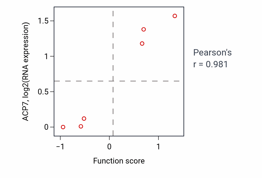 Per-sample scatter of Response to corticosterone activity vs ACP7 in LARGE_INTESTINE.