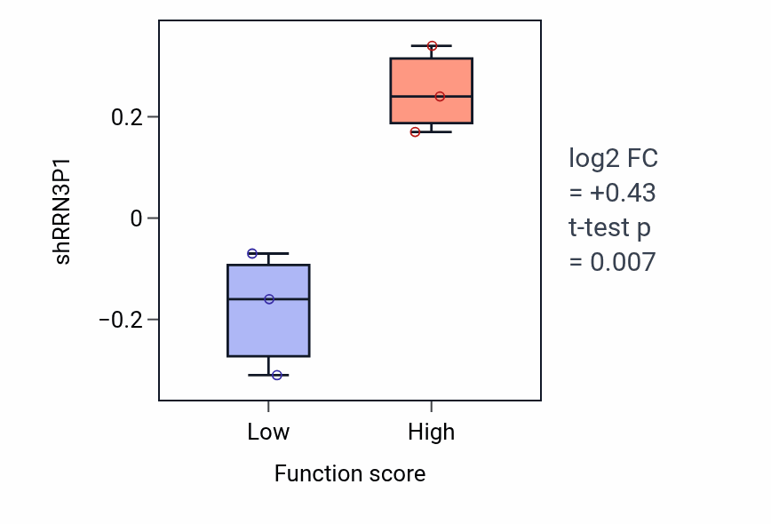 Box plot of RRN3P1 in Response to corticosterone-low vs -high samples in LARGE_INTESTINE.