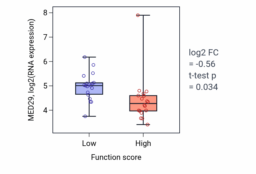 Box plot of MED29 in Response to corticosterone-low vs -high samples in OVARY.