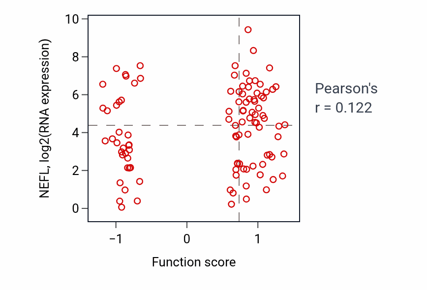 Per-sample scatter of Response to corticosterone activity vs NEFL in CCRCC.