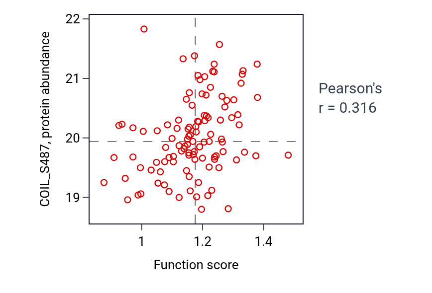 Per-sample scatter of Response to corticosterone activity vs COIL_S487 in HNSC.