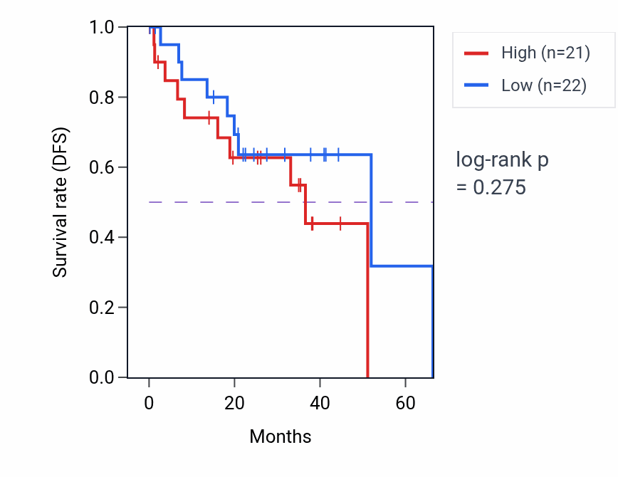 Kaplan&ndash;Meier survival curve for Response to corticosterone pathway activity in UVM: high vs low activity groups.