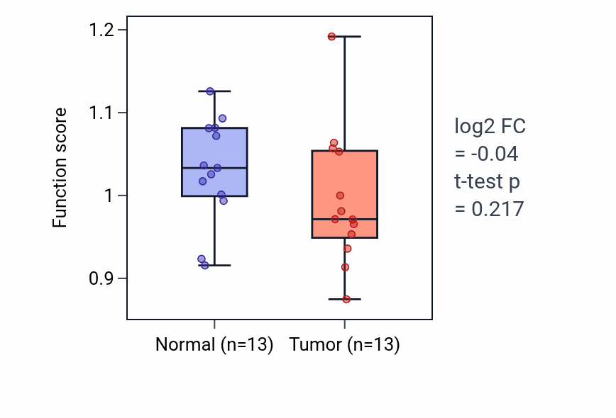 Tumor-vs-normal pathway-activity box plot for Response to corticosterone in COAD.