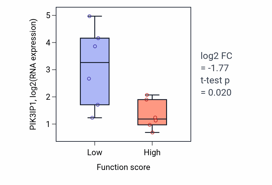 Box plot of PIK3IP1 in Response to cortisol-low vs -high samples in URINARY_TRACT.