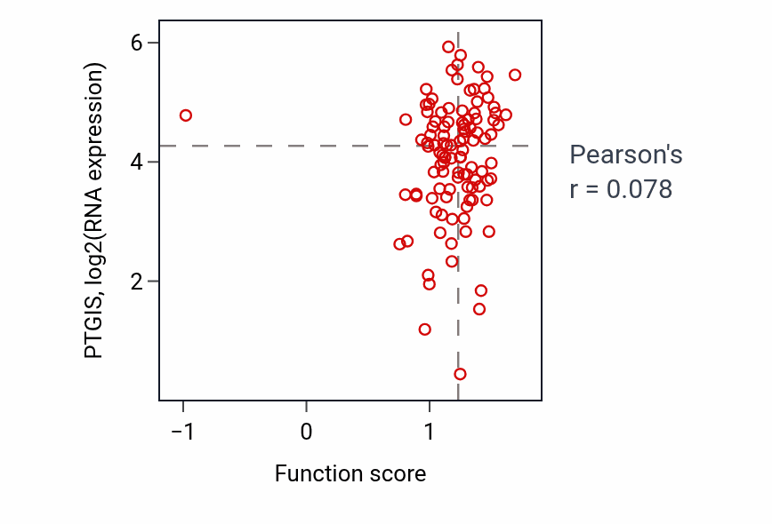 Per-sample scatter of Response to cortisol activity vs PTGIS in LSCC.