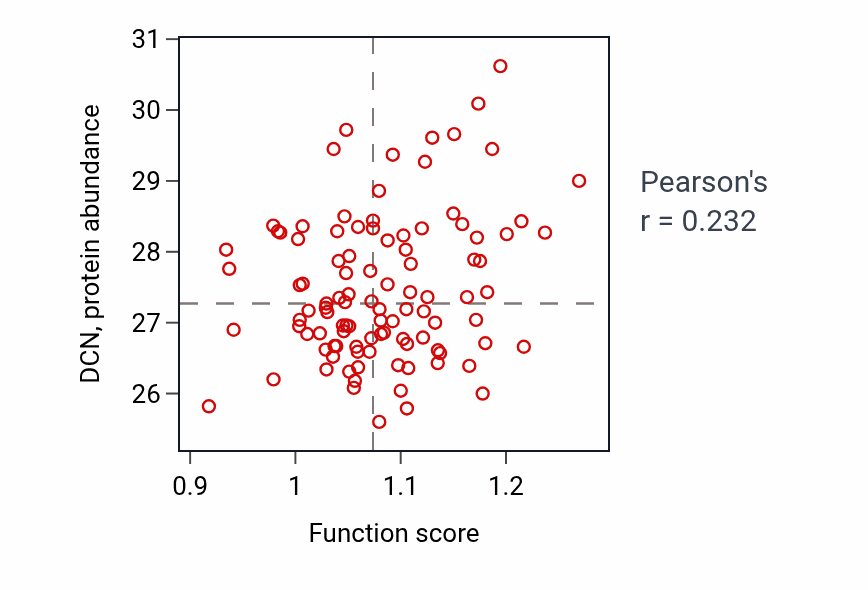 Per-sample scatter of Response to cortisol activity vs DCN in CCRCC.