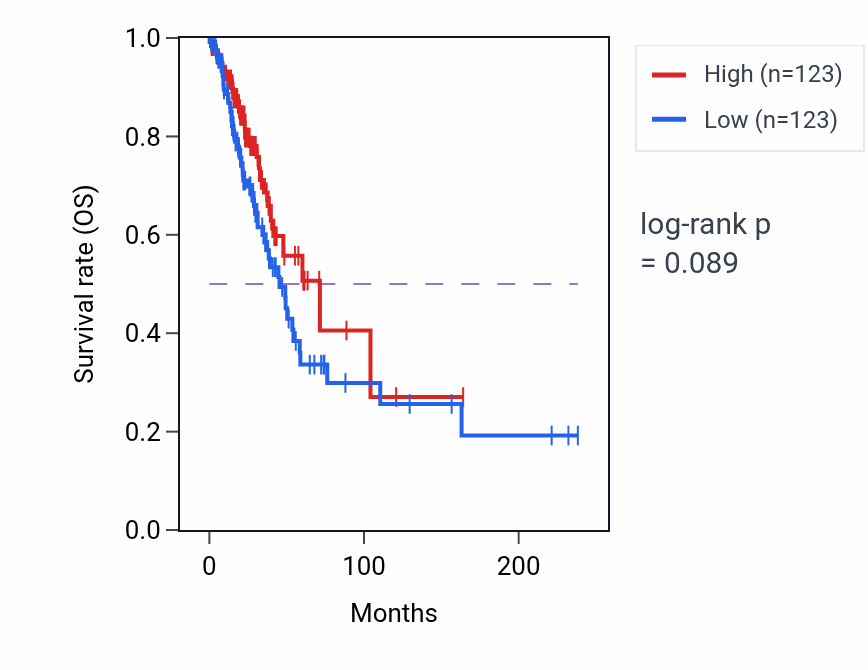 Kaplan&ndash;Meier survival curve for Response to cortisol pathway activity in LUAD: high vs low activity groups.
