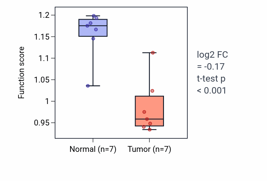Tumor-vs-normal pathway-activity box plot for Response to cortisol in BLCA.
