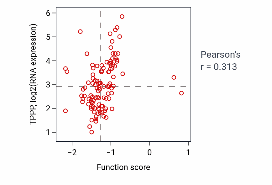 Per-sample scatter of Microtubule nucleation by microtubule organizing center activity vs TPPP in LSCC.