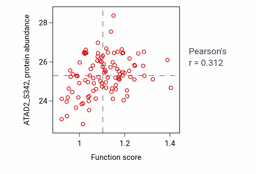 Per-sample scatter of Microtubule nucleation by microtubule organizing center activity vs ATAD2_S342 in LSCC.