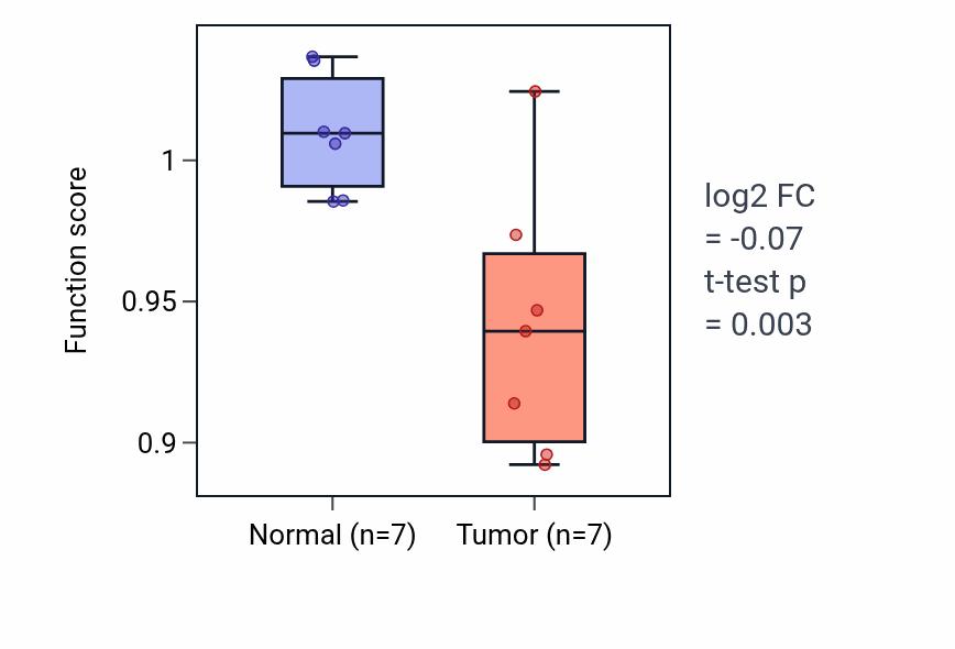 Tumor-vs-normal pathway-activity box plot for Microtubule nucleation by microtubule organizing center in THCA.