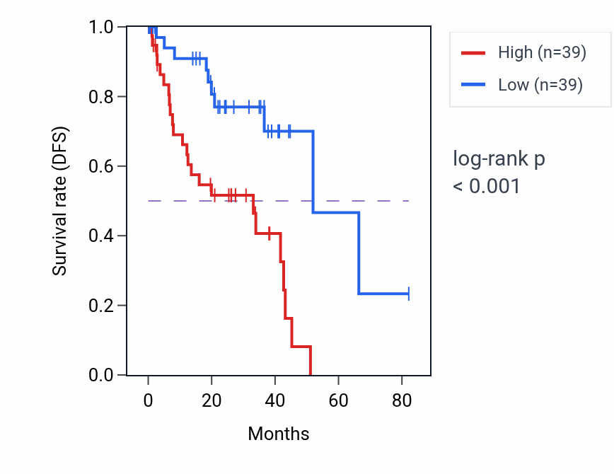 Kaplan&ndash;Meier survival curve for Microtubule nucleation by microtubule organizing center pathway activity in UVM.