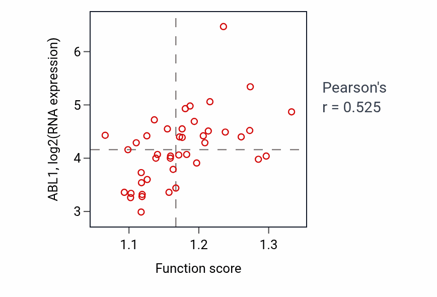 Per-sample scatter of Regulation of ubiquitin-protein transferase activity activity vs ABL1 in UPPER_AERODIGESTIVE_TRACT.