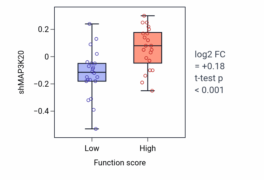 Box plot of MAP3K20 in Regulation of ubiquitin-protein transferase activity-low vs -high samples in SKIN.
