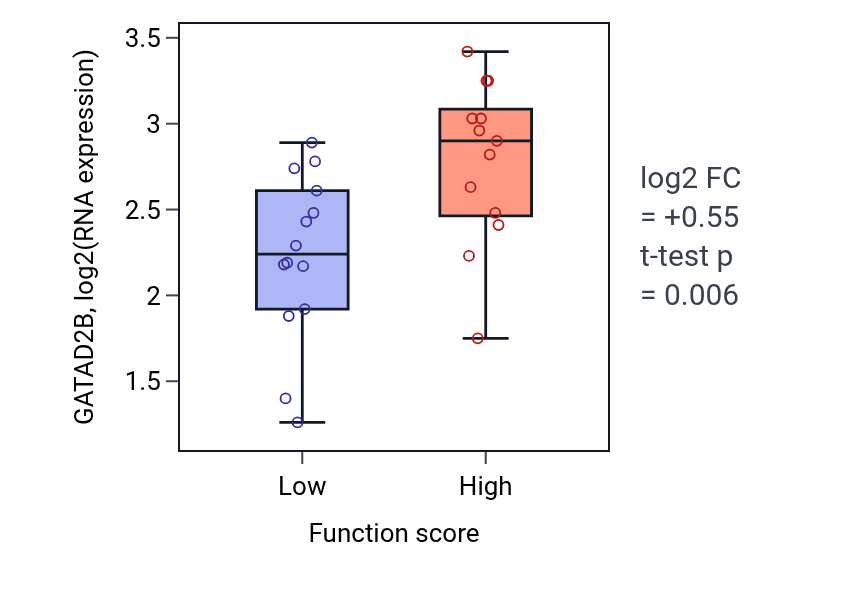 Box plot of GATAD2B in Regulation of ubiquitin-protein transferase activity-low vs -high samples in KIDNEY.