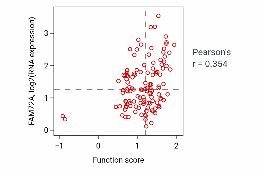 Per-sample scatter of Regulation of ubiquitin-protein transferase activity activity vs FAM72A in BRCA.