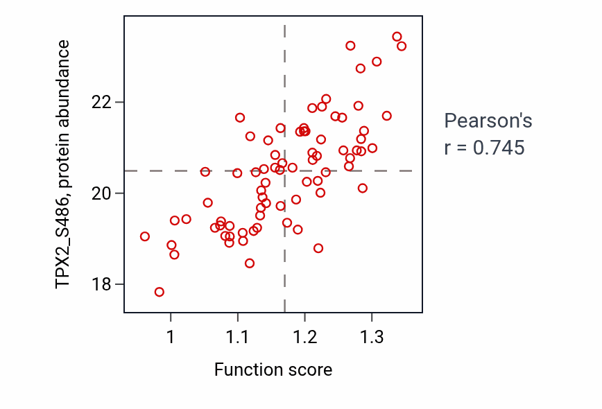 Per-sample scatter of Regulation of ubiquitin-protein transferase activity activity vs TPX2_S486 in LUAD.