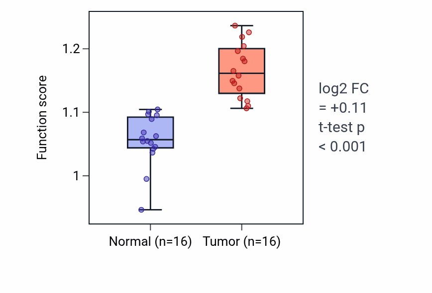 Tumor-vs-normal pathway-activity box plot for Regulation of ubiquitin-protein transferase activity in HNSC.
