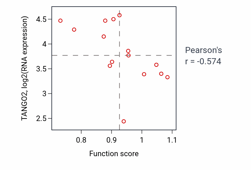 Per-sample scatter of Positive regulation of ubiquitin-protein transferase activity activity vs TANGO2 in BONE.