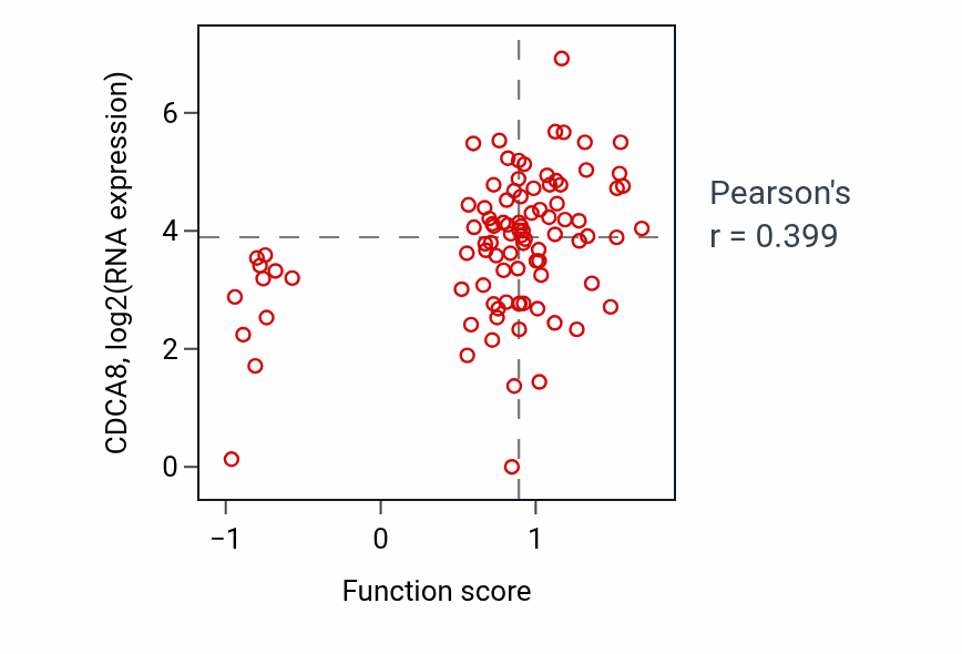 Per-sample scatter of Positive regulation of ubiquitin-protein transferase activity activity vs CDCA8 in UCEC.