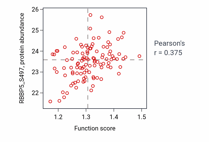 Per-sample scatter of Positive regulation of ubiquitin-protein transferase activity activity vs RBBP5_S497 in LSCC.