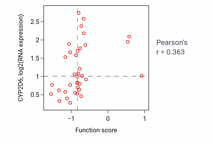 Per-sample scatter of Negative regulation of ubiquitin-protein transferase activity activity vs CYP2D6 in BLOOD_Leukemia.
