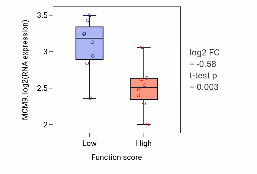 Box plot of MCM9 in Negative regulation of ubiquitin-protein transferase activity-low vs -high samples in BLOOD_Myeloma.