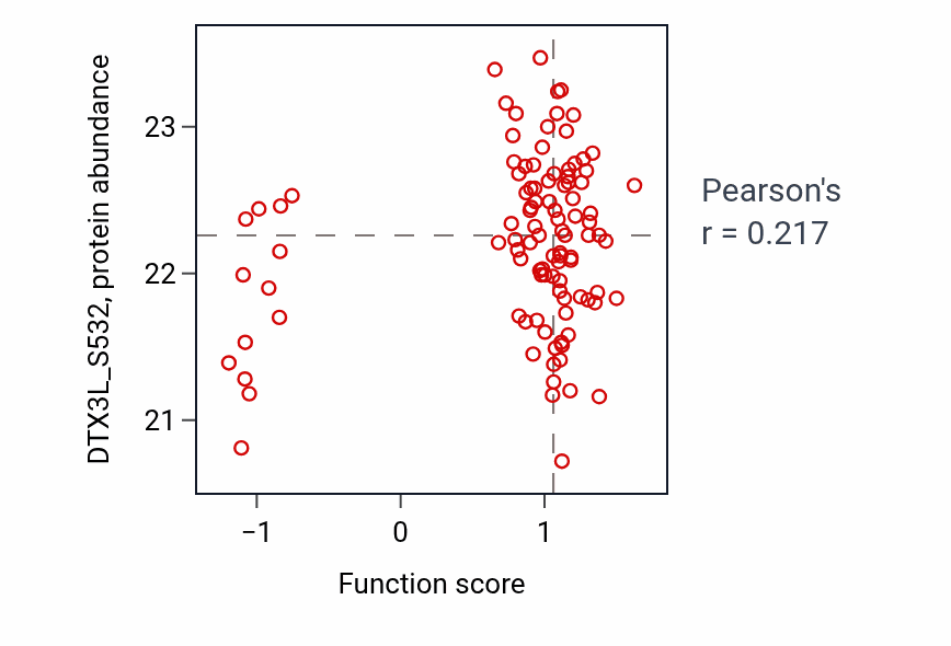 Per-sample scatter of Negative regulation of ubiquitin-protein transferase activity activity vs DTX3L_S532 in CCRCC.
