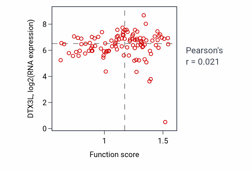 Per-sample scatter of Negative regulation of ubiquitin-protein transferase activity activity vs DTX3L in HNSC.